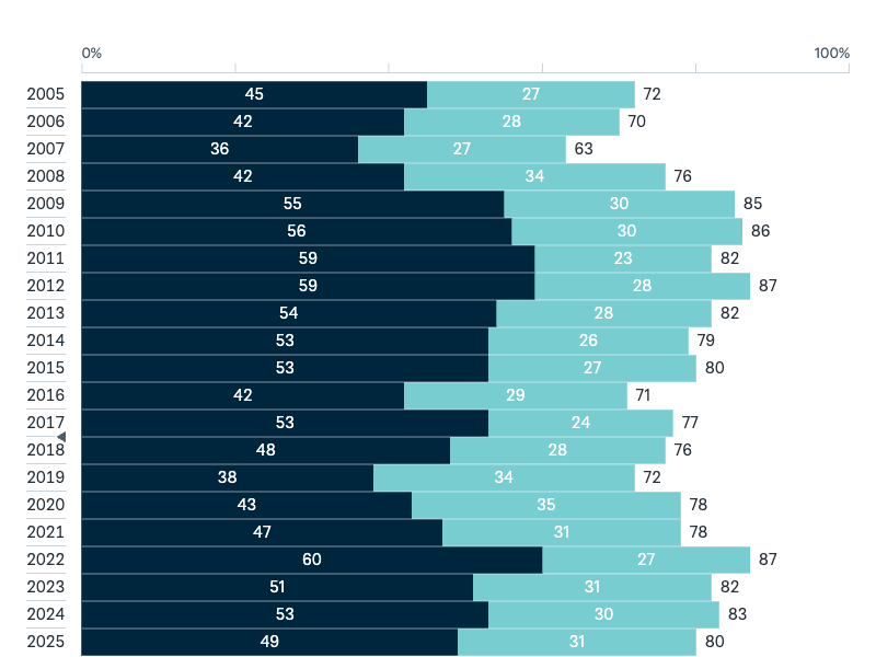 US alliance: importance to Australia’s security - Lowy Institute Poll 2025