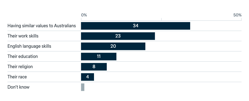 Important criteria for new migrants - Lowy Institute Poll 2025