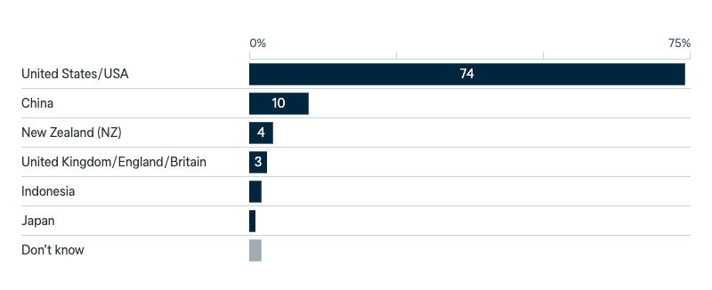Important security partners for Australia - Lowy Institute Poll 2025