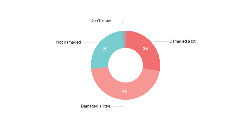 Indian student attacks - Lowy Institute Poll 2025
