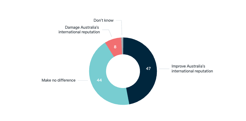 Indigenous Voice - Lowy Institute Poll 2025