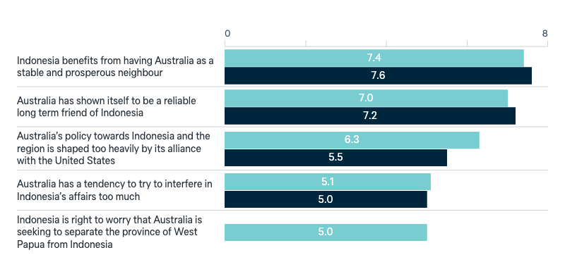 Indonesia and Australia - Lowy Institute Poll 2025