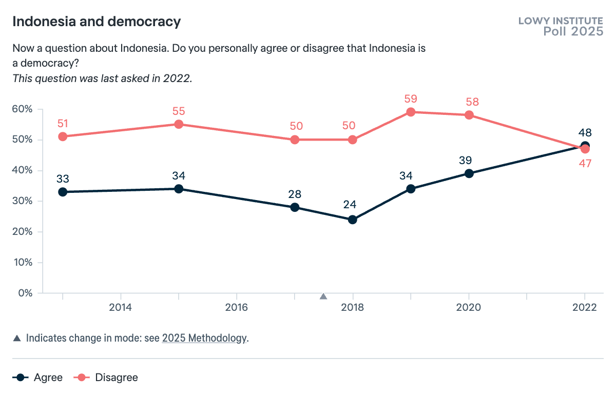 Indonesia and democracy - Lowy Institute Poll