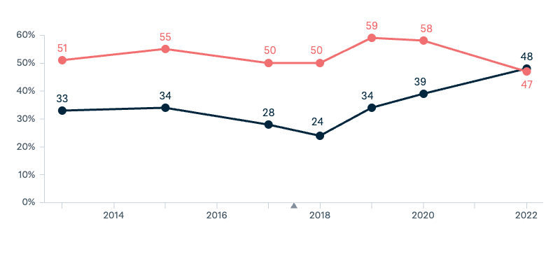 Indonesia and democracy - Lowy Institute Poll 2025