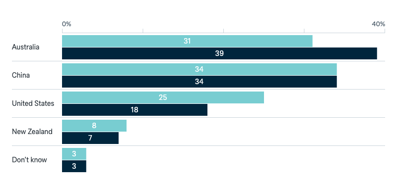 Influence in Pacific Island countries - Lowy Institute Poll 2025