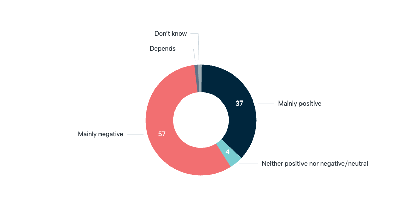 Influence of the United States - Lowy Institute Poll 2025