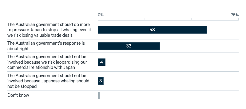Japanese whaling - Lowy Institute Poll 2025
