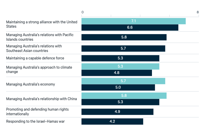 Labor government report card - Lowy Institute Poll 2025
