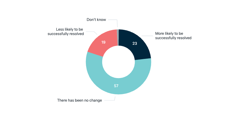 Likelihood of solving climate change - Lowy Institute Poll 2025