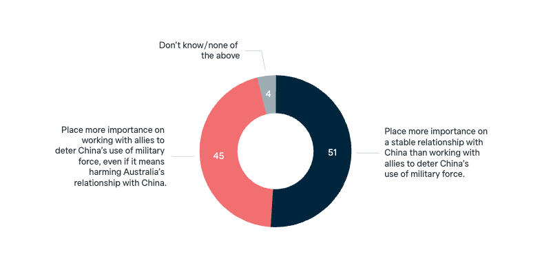 China: emphasis on deterrence or stability - Lowy Institute Poll 2025
