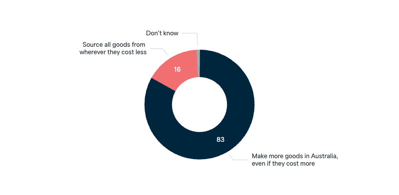 Manufacturing in Australia - Lowy Institute Poll 2025