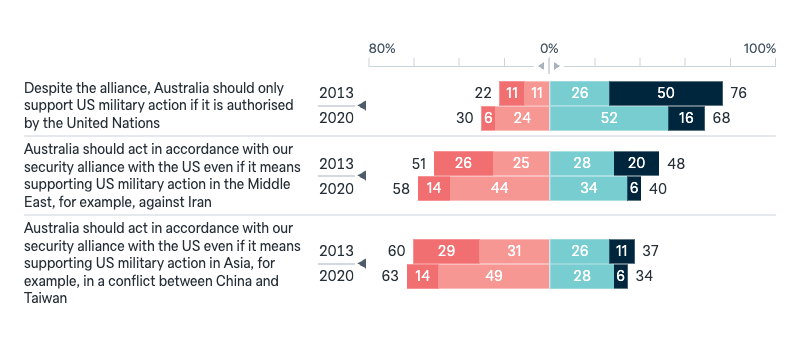 Military action under ANZUS - Lowy Institute Poll 2025