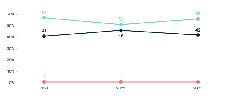Potential military conflict between China and the United States - Lowy Institute Poll 2025