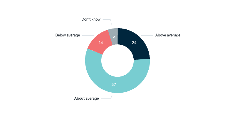 Morality of Australian foreign policy - Lowy Institute Poll 2025