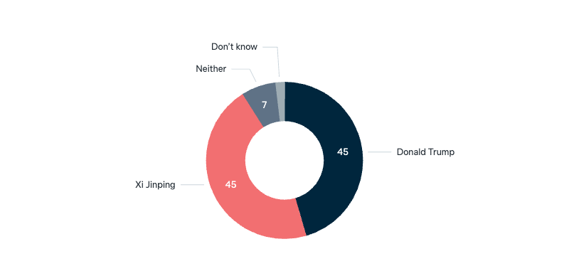 More reliable partner: Xi or Trump - Lowy Institute Poll 2025