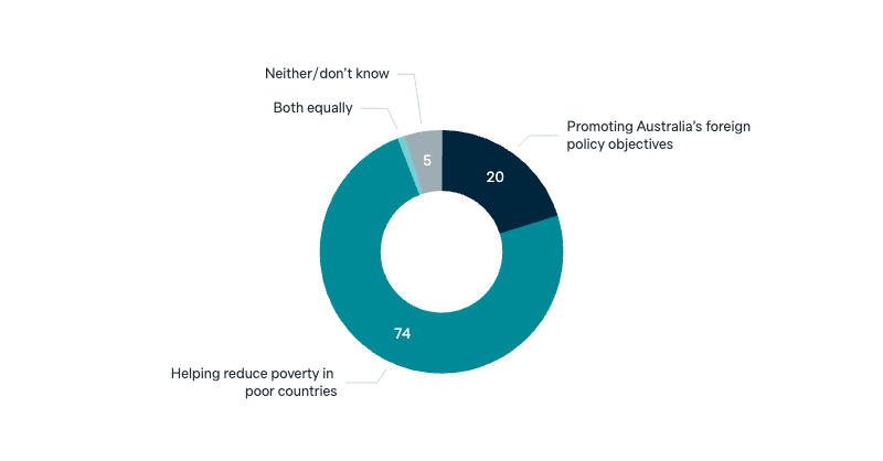 Most important objective of foreign aid - Lowy Institute Poll 2025