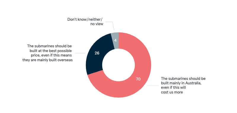New submarines - Lowy Institute Poll 2025