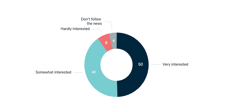 News about foreign relations - Lowy Institute Poll 2025