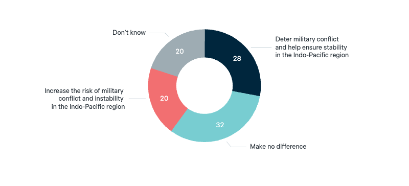Nuclear-powered submarines and regional stability - Lowy Institute Poll 2025