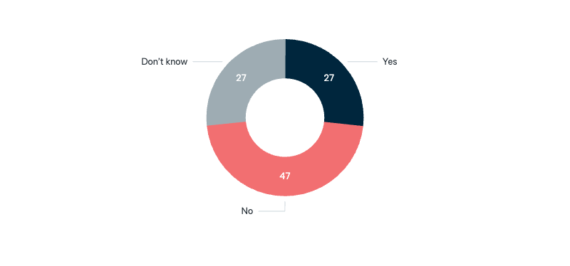 Nuclear-powered submarines: cost - Lowy Institute Poll 2025