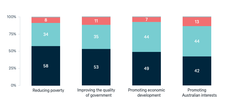 Objectives of foreign aid - Lowy Institute Poll 2025