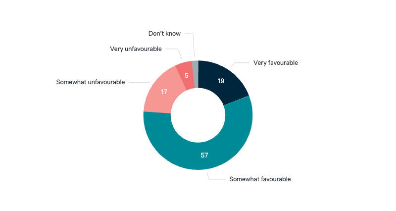 Opinions of Americans - Lowy Institute Poll 2025
