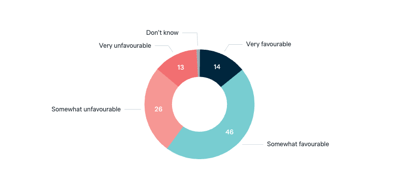 Opinions of the United States - Lowy Institute Poll 2025