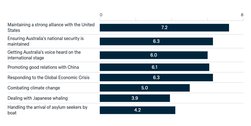 Performance of the Rudd Government - Lowy Institute Poll 2025