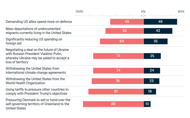 Policies of President Trump - Lowy Institute Poll 2025