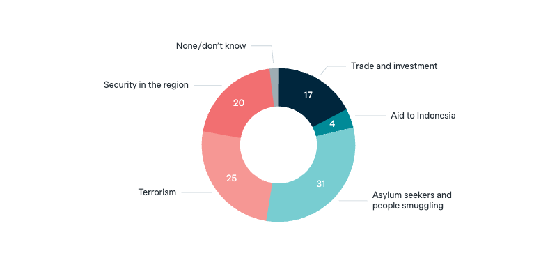 Policy priorities with Indonesia - Lowy Institute Poll 2025