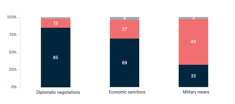 Policy responses to Iran’s nuclear program - Lowy Institute Poll 2025