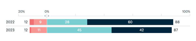 Potential Chinese military base in the Pacific - Lowy Institute Poll 2025