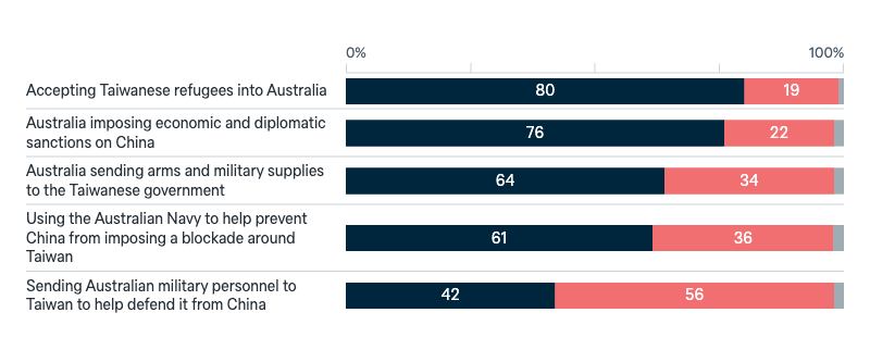 Potential conflict over Taiwan - Lowy Institute Poll 2025