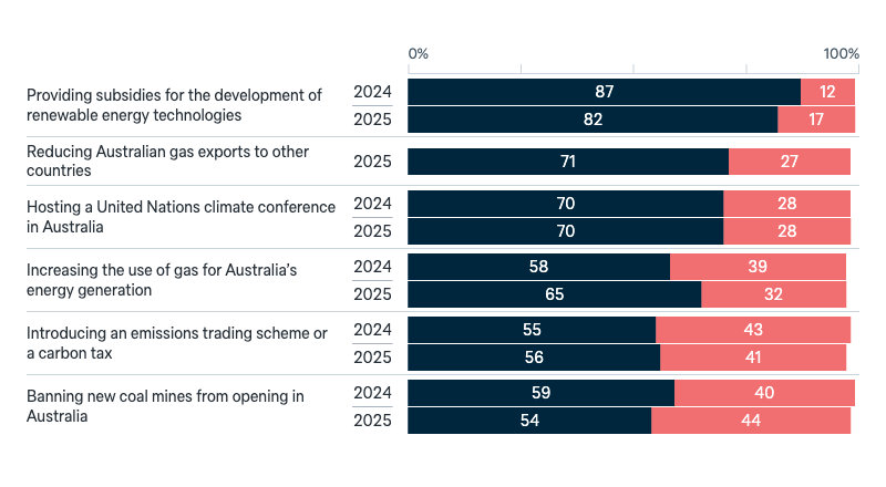 Potential federal government policies on climate change - Lowy Institute Poll 2025