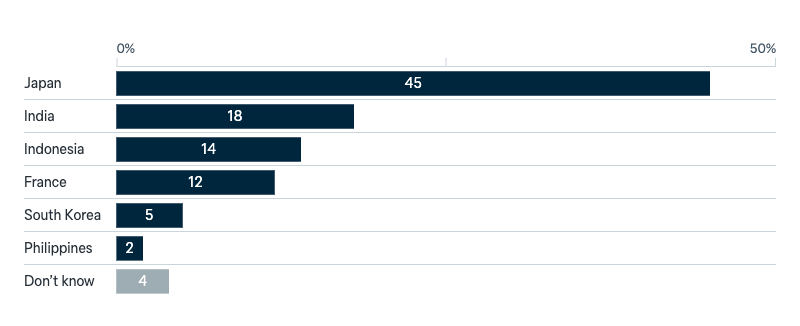 Preference for closer security relations - Lowy Institute Poll 2025