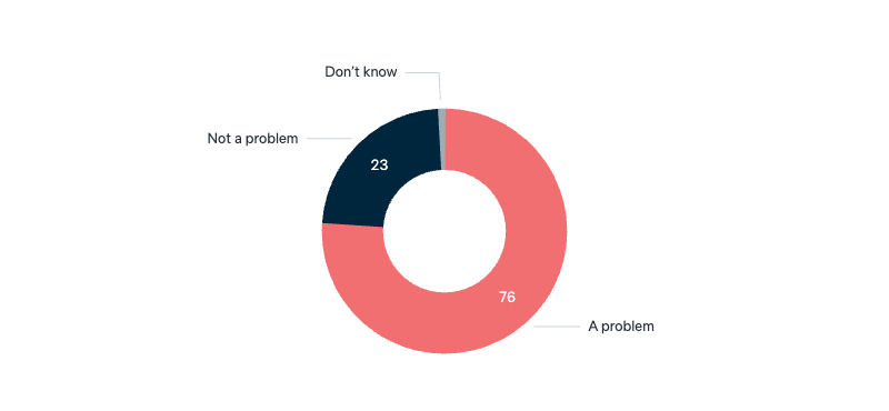 Problem of climate change - Lowy Institute Poll 2025