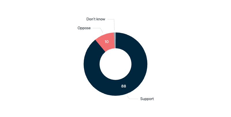 Quadrilateral Security Dialogue - Lowy Institute Poll 2025