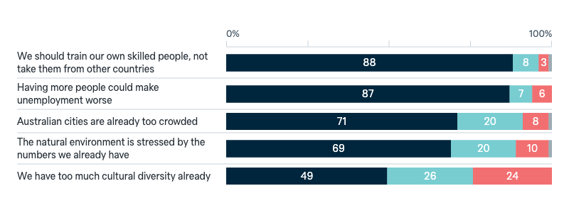 Reasons for reducing immigration - Lowy Institute Poll 2025