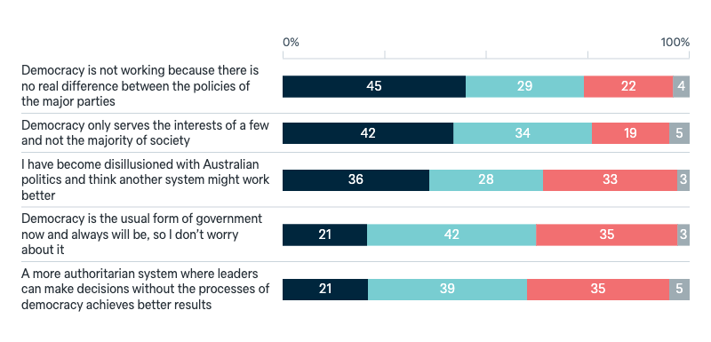 Reasons for not preferring democracy - Lowy Institute Poll 2025