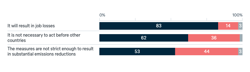 Reasons for opposing an emissions trading scheme - Lowy Institute Poll 2025