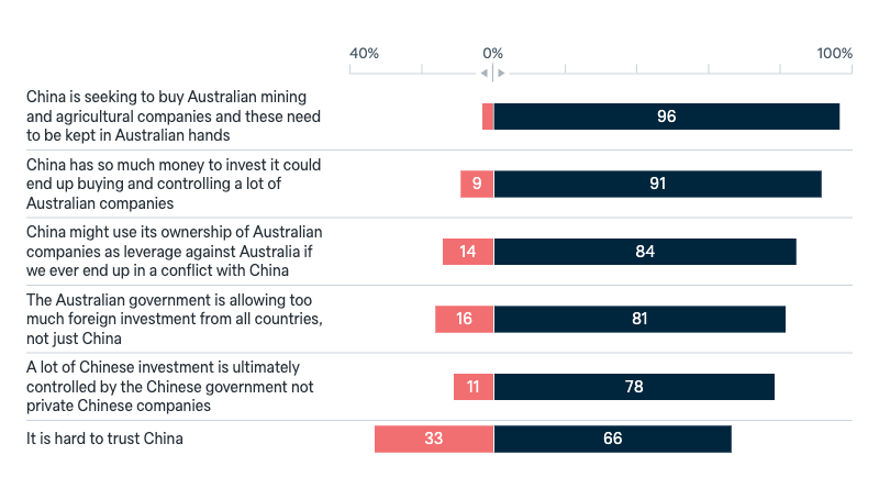 Reasons for reducing Chinese investment - Lowy Institute Poll 2025