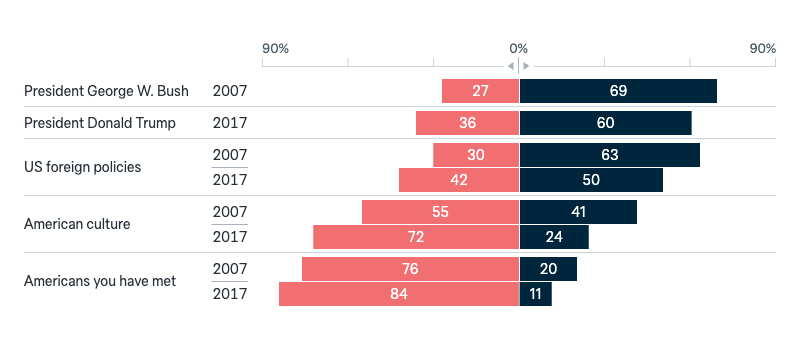 Reasons for unfavourable opinions of the US - Lowy Institute Poll 2025