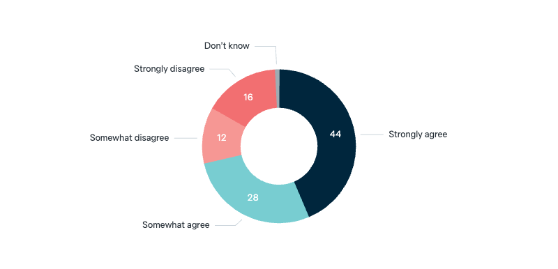 Reduction of emissions ahead of global agreement - Lowy Institute Poll 2025