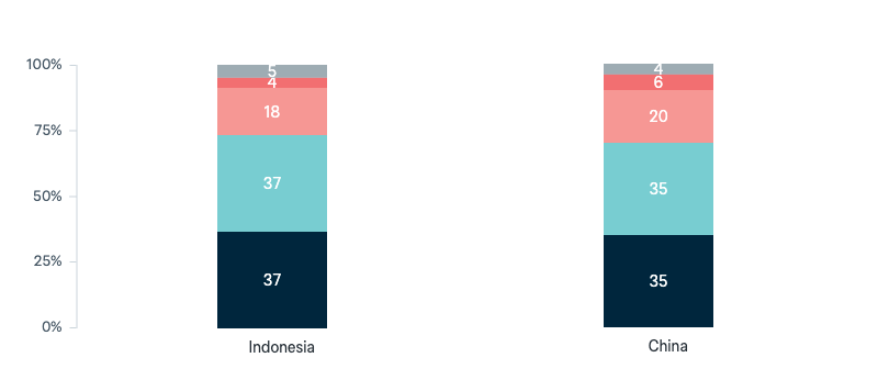 Regional views on US soldiers in Darwin - Lowy Institute Poll 2025