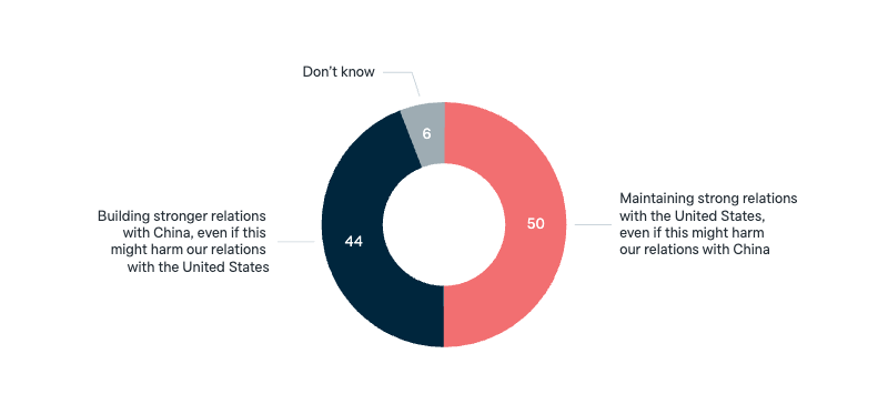 Relations with superpowers - Lowy Institute Poll 2025