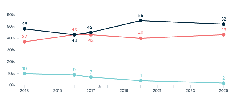 Relations with superpowers: United States and China - Lowy Institute Poll 2025