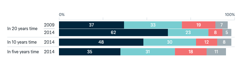 Reliability of the US security guarantee - Lowy Institute Poll 2025