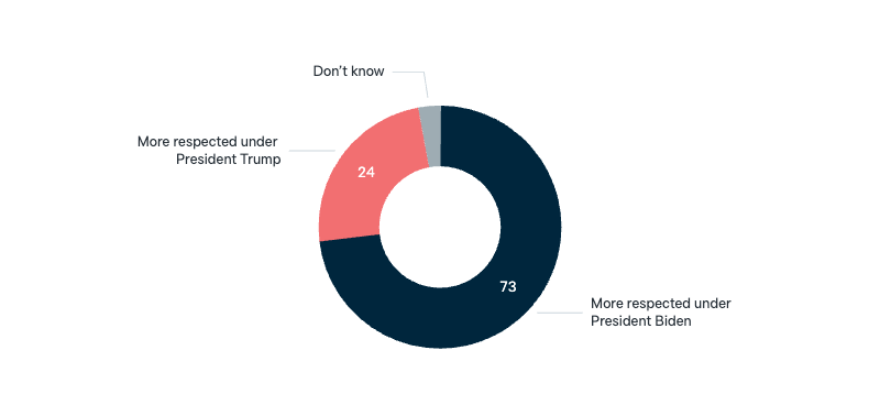 Respect for the United States - Lowy Institute Poll 2025