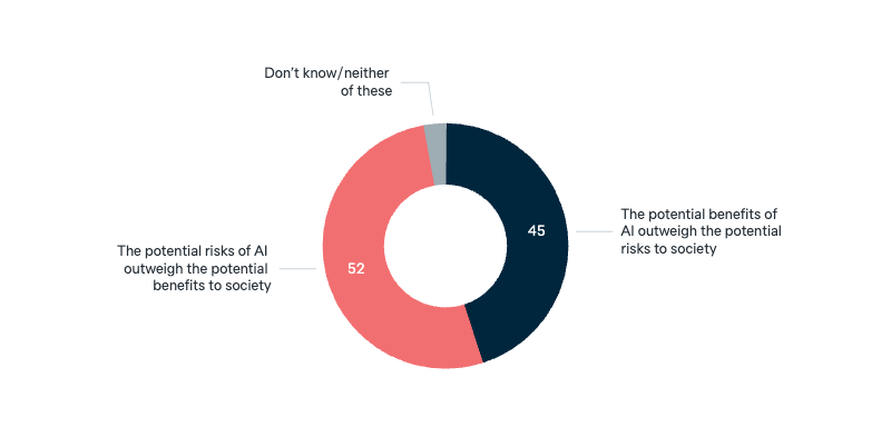 Risks and benefits of artificial intelligence - Lowy Institute Poll 2025
