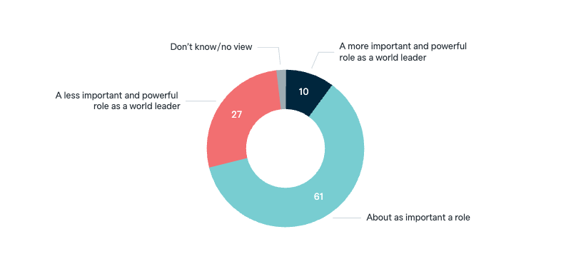 Role of the US in the next decade - Lowy Institute Poll 2025